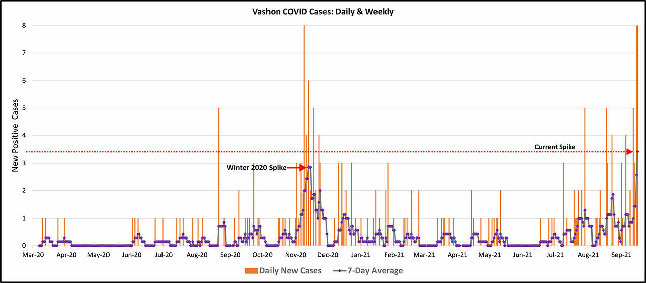 Data compiled by Situation Section, Vashon Emergency Operations Center
The rolling seven-day average of new cases per day has spiked up in the last several weeks, hitting levels similar to a major spike last winter that hit before vaccines became available. Last winter’s severe spike coincided with the holiday travel period.