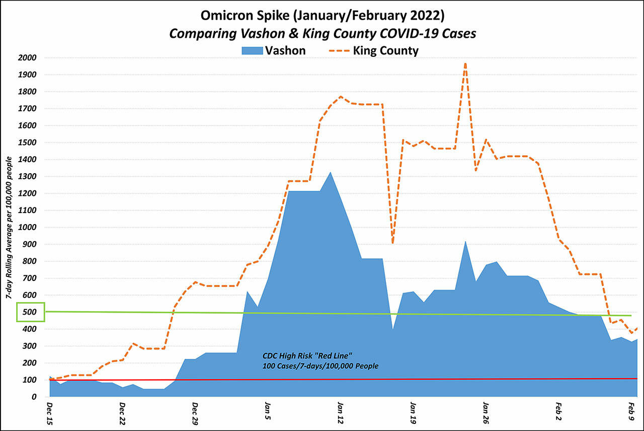 (Infographic by Vashon Emergency Operations Center. Data from Public Health — Seattle King County) Omicron Spike in January: Even during the severe, record-setting spike from Omicron, Vashon Island as a community has been doing better than King County overall. The peak case rate on Vashon was only about two-thirds the rate recorded for the entire county.