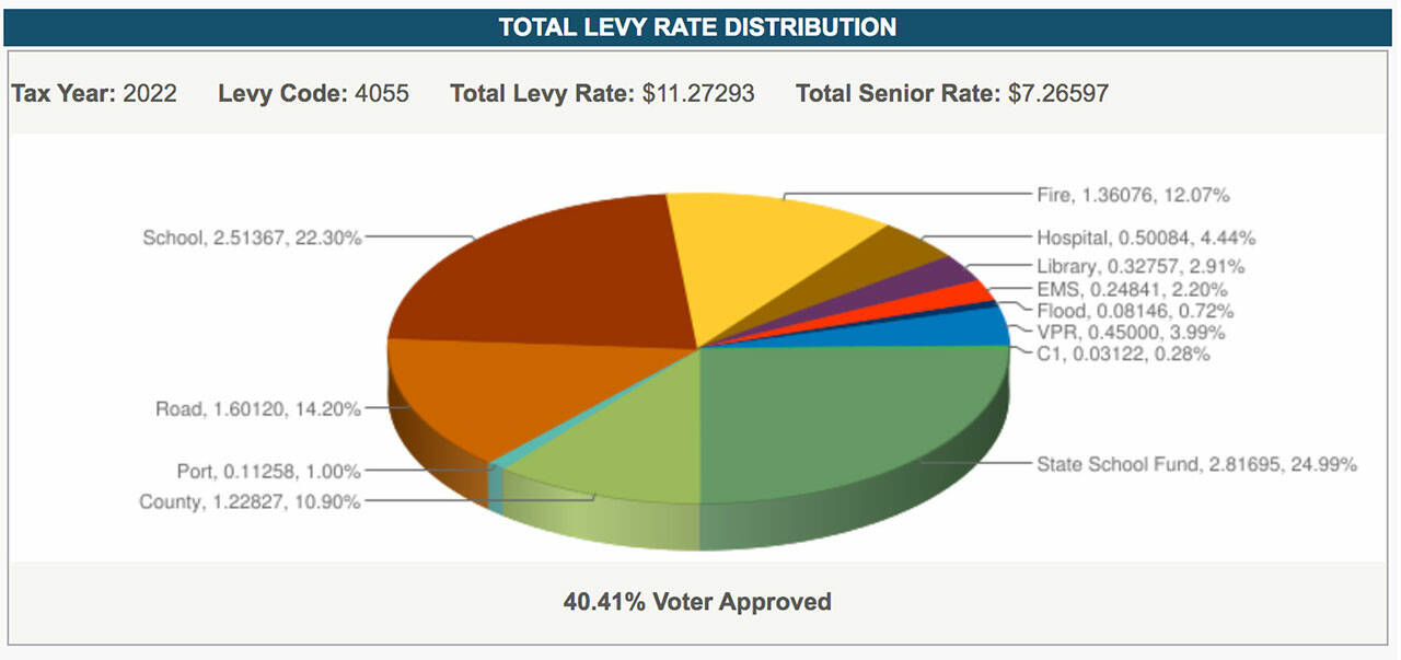 (King County Department of Assessments Graphic) This chart shows how all Vashon islanders’ property tax dollars are distributed.