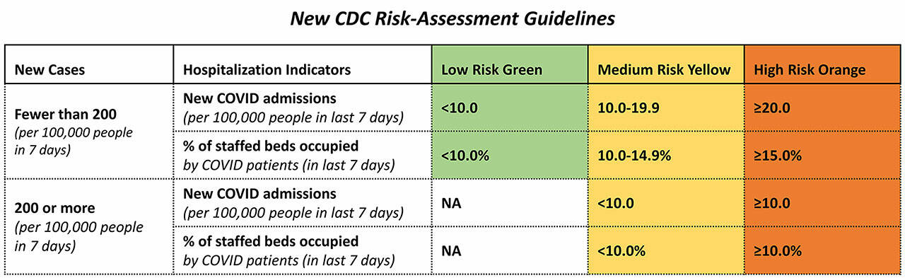 (Graphic courtesy VashonBePrepared) This table illustrates the new CDC risk-assessment procedure. The method first evaluates the number of new cases per 100,000 people in the past seven days. Next, the method evaluates the level of severe COVID disease (new COVID admissions) and a county’s ability to treat those patients (percentage of staffed beds occupied by COVID patients). Because the new method no longer sets the risk level based on the number of new cases alone, a county may be at a low (green) or medium (yellow) risk level under the new method, while it would have been at a high-risk level under the old method.