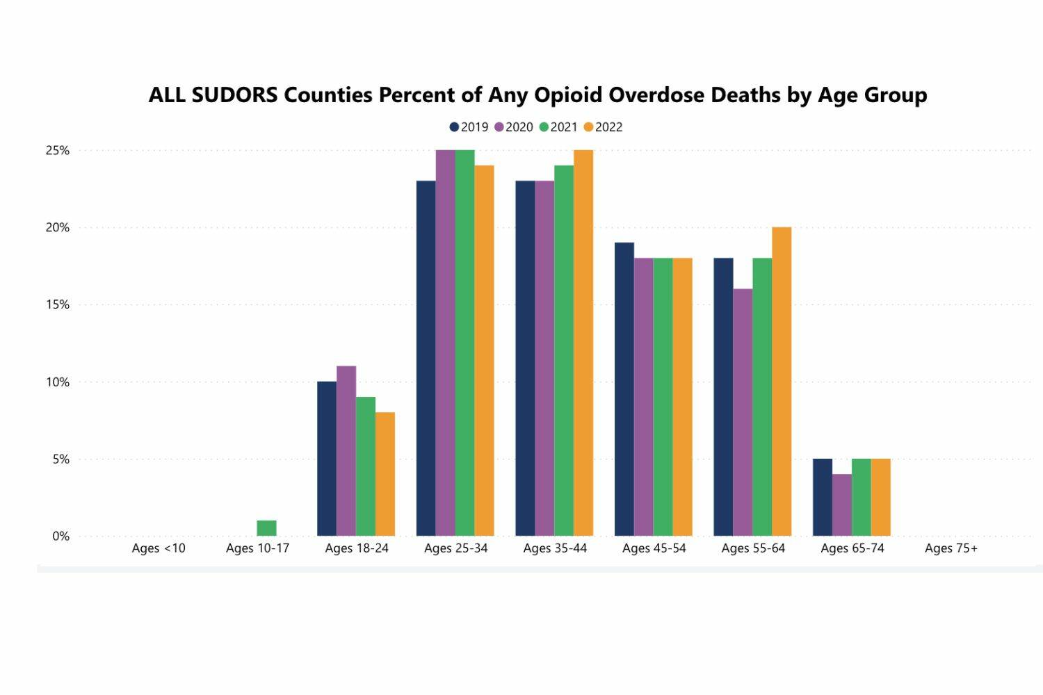 Screenshot of SUDORS from Dept. of Health website